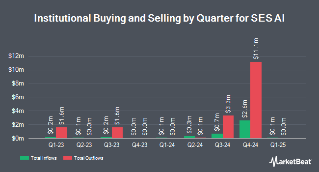 Institutional Ownership by Quarter for SES AI (NYSE:SES)