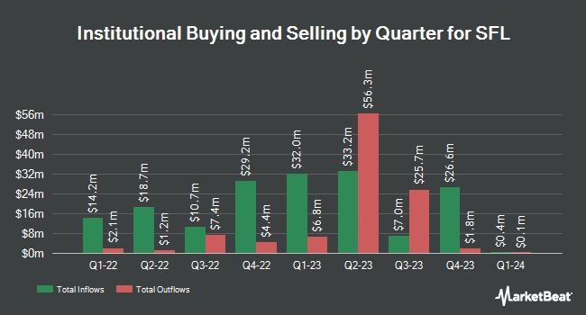 Institutional Ownership by Quarter for SFL (NYSE:SFL)