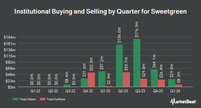 Institutional Ownership by Quarter for Sweetgreen (NYSE:SG)