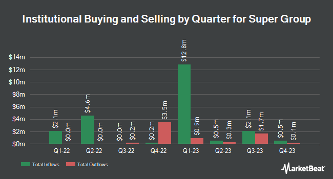 Institutional Ownership by Quarter for Super Group (NYSE:SGHC)