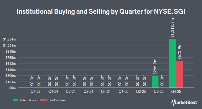 Institutional Ownership by Quarter for Somnigroup International (NYSE:SGI)