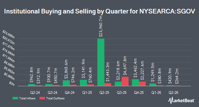 Institutional Ownership by Quarter for iShares 0-3 Month Treasury Bond ETF (NYSE:SGOV)