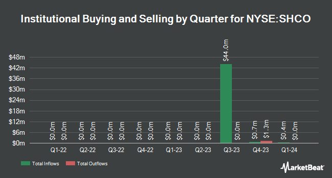 Institutional Ownership by Quarter for Soho House & Co Inc. (NYSE:SHCO)