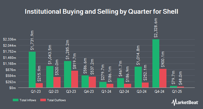 Institutional Ownership by Quarter for Shell (NYSE:SHEL)