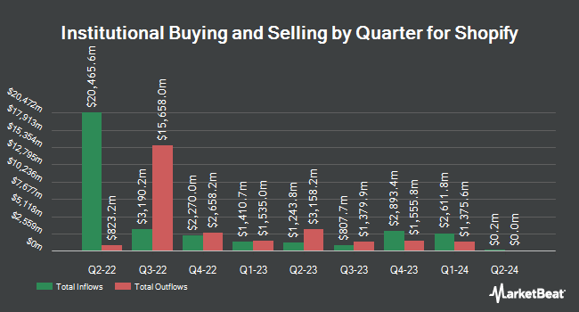 Institutional Ownership by Quarter for Shopify (NYSE:SHOP)