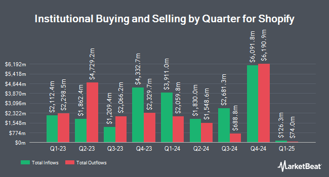 Institutional Ownership by Quarter for Shopify (NYSE:SHOP)