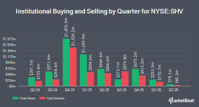 Institutional Ownership by Quarter for iShares Short Treasury Bond ETF (NYSE:SHV)