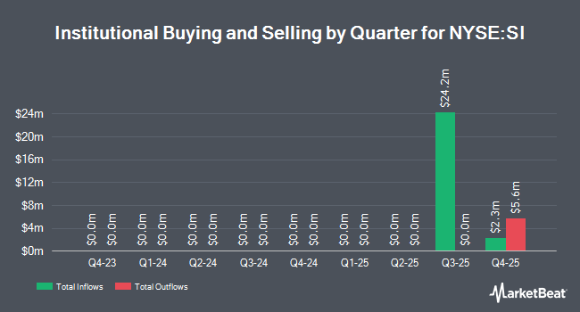 Institutional Ownership by Quarter for Shoulder Innovations (NYSE:SI)