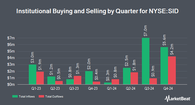 Institutional Ownership by Quarter for Companhia Siderúrgica Nacional (NYSE:SID)