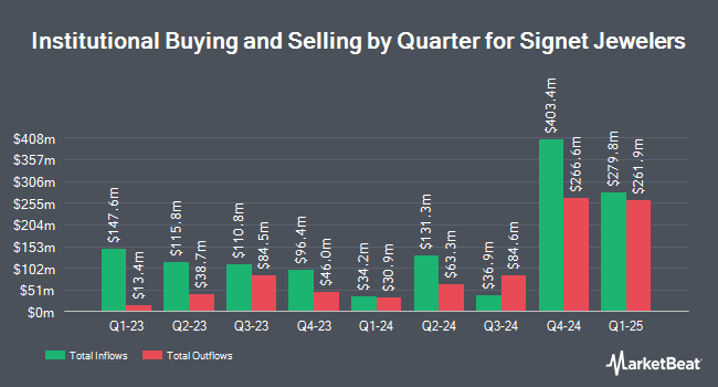 Institutional Ownership by Quarter for Signet Jewelers (NYSE:SIG)