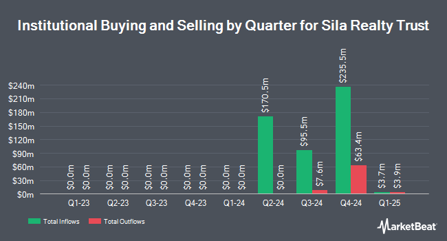 Institutional Ownership by Quarter for Sila Realty Trust (NYSE:SILA)
