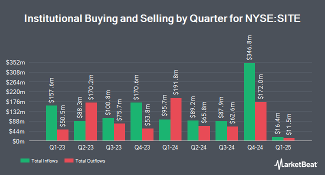 Institutional Ownership by Quarter for SiteOne Landscape Supply (NYSE:SITE)