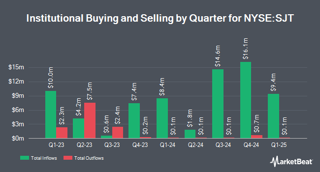 Institutional Ownership by Quarter for San Juan Basin Royalty Trust (NYSE:SJT)