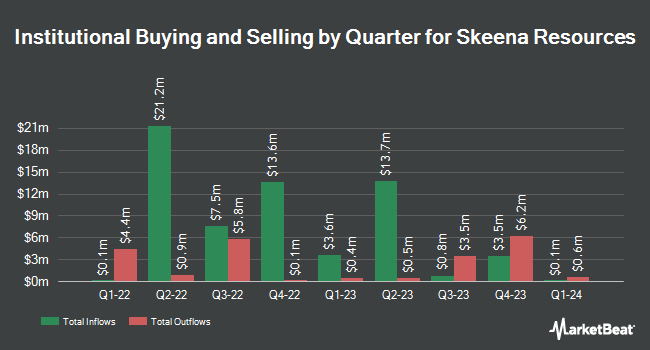 Institutional Ownership by Quarter for Skeena Resources (NYSE:SKE)