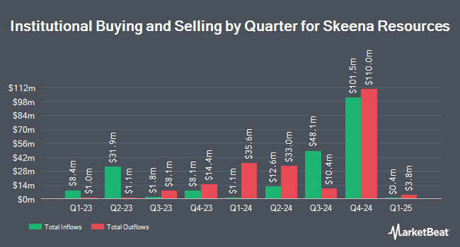 Institutional Ownership by Quarter for Skeena Resources (NYSE:SKE)