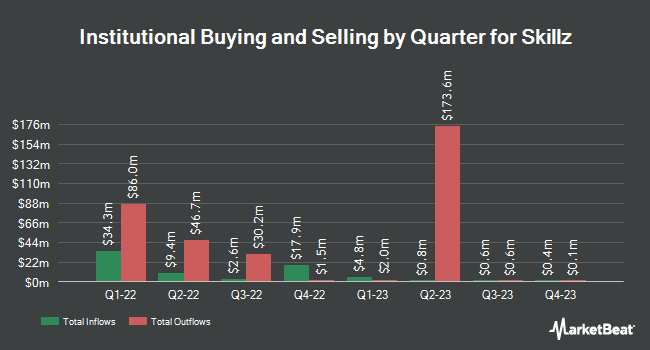 Institutional Ownership by Quarter for Skillz (NYSE:SKLZ)