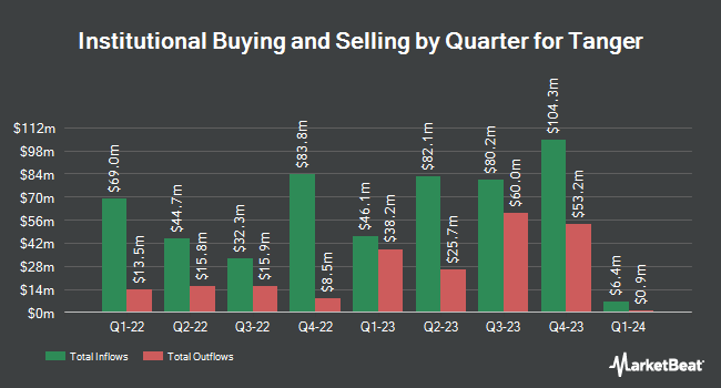 Institutional Ownership by Quarter for Tanger Factory Outlet Centers (NYSE: SKT)