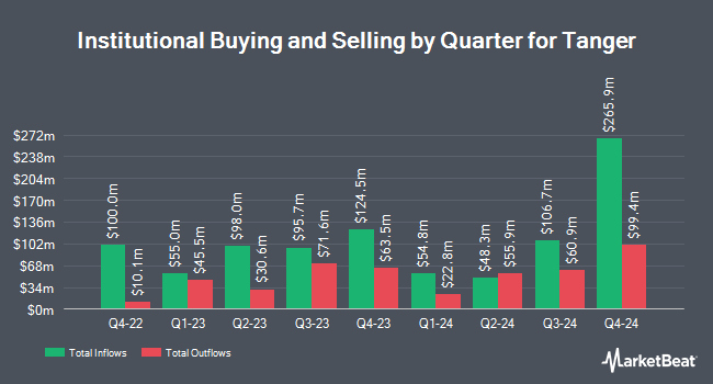 Institutional Ownership by Quarter for Tanger (NYSE:SKT)