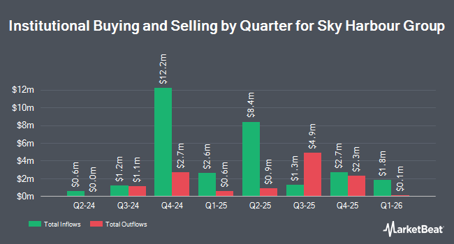Institutional Ownership by Quarter for Sky Harbour Group (NYSE:SKYH)