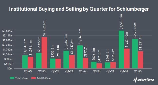 Institutional Ownership by Quarter for Schlumberger Limited. (NYSE:SLB)