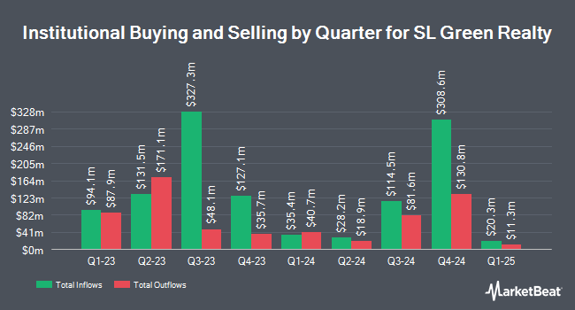 Institutional Ownership by Quarter for SL Green Realty (NYSE:SLG)