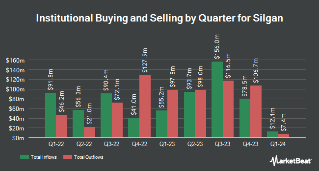 Institutional Ownership by Quarter for Silgan (NYSE:SLGN)