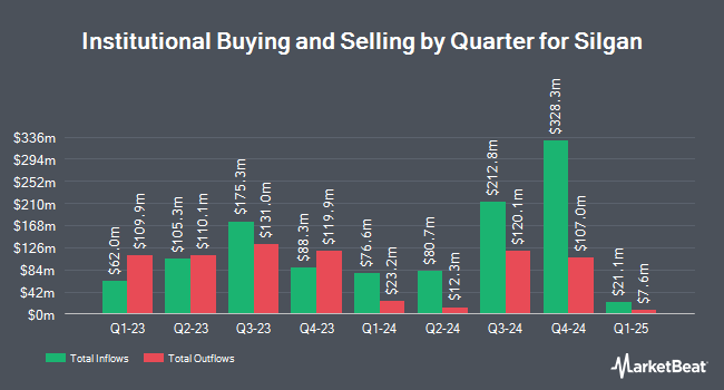 Institutional Ownership by Quarter for Silgan (NYSE:SLGN)