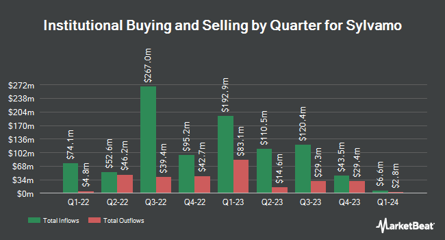 Institutional Ownership by Quarter for Sylvamo (NYSE:SLVM)