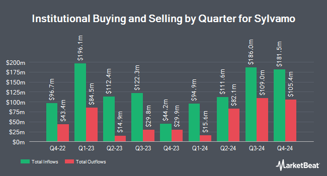 Institutional Ownership by Quarter for Sylvamo (NYSE:SLVM)