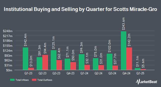 Institutional Ownership by Quarter for Scotts Miracle-Gro (NYSE:SMG)