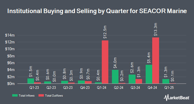 Institutional Ownership by Quarter for SEACOR Marine (NYSE:SMHI)