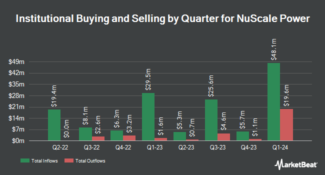 Institutional Ownership by Quarter for NuScale Power (NYSE:SMR)