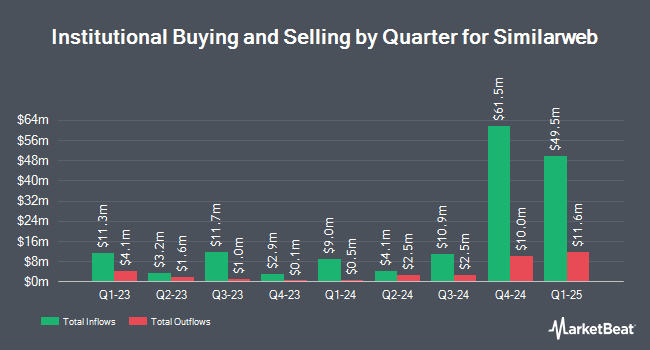 Institutional Ownership by Quarter for Similarweb (NYSE:SMWB)