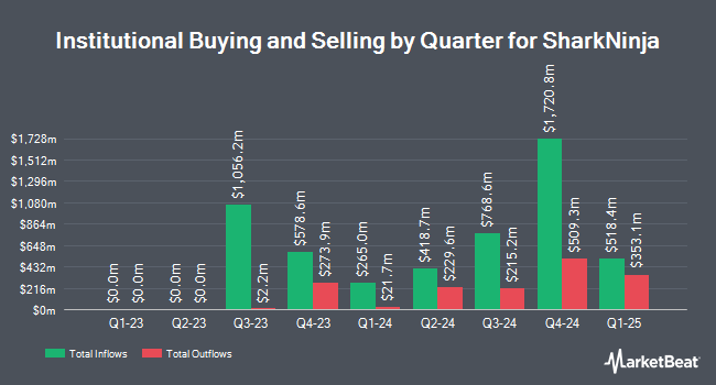 Institutional Ownership by Quarter for SharkNinja (NYSE:SN)