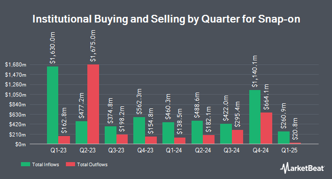 Propriété institutionnelle par trimestre pour Snap-on (NYSE:SNA)