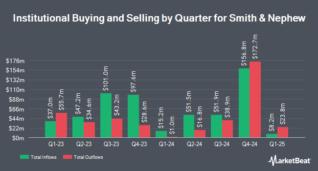 Institutional Ownership by Quarter for Smith & Nephew (NYSE:SNN)