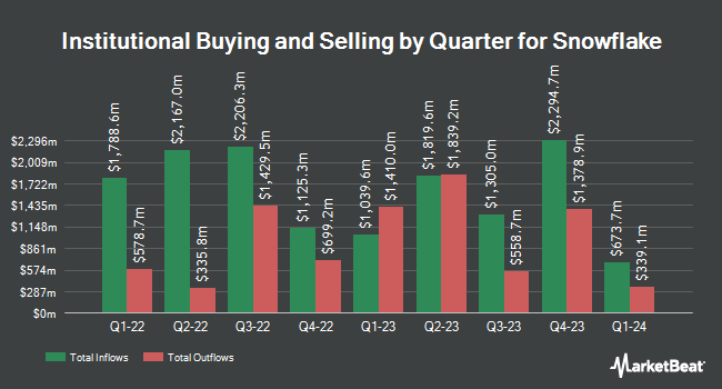 Institutional ownership by quarter for Snowflake (NYSE: SNOW)