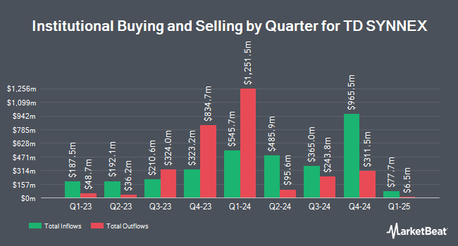 Institutional Ownership by Quarter for TD SYNNEX (NYSE:SNX)