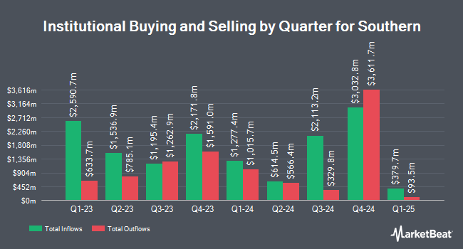 Institutional Ownership by Quarter for Southern (NYSE:SO)