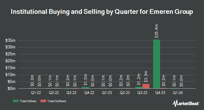 Institutional Ownership by Quarter for ReneSola (NYSE:SOL)