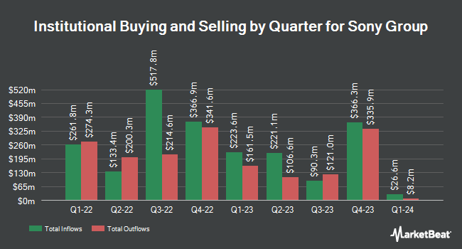 Institutional Ownership by Quarter for Sony Group (NYSE:SONY)