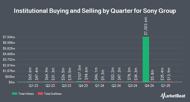 Institutional Ownership by Quarter for Sony Group (NYSE:SONY)