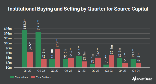 Institutional Ownership by Quarter for Source Capital (NYSE:SOR)