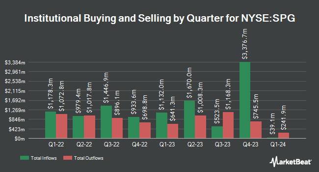 Simon Property Group (NYSE:SPG) institutional ownership by quarter