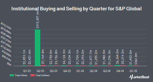 Institutional Ownership by Quarter for S&P Global (NYSE:SPGI)