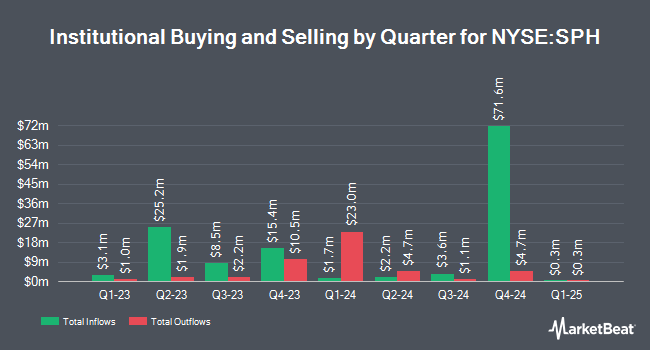 Institutional Ownership by Quarter for Suburban Propane Partners (NYSE:SPH)