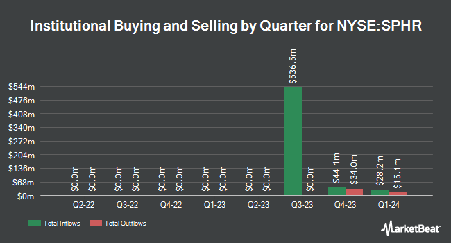 Institutional Ownership by Quarter for Sphere Entertainment (NYSE:SPHR)