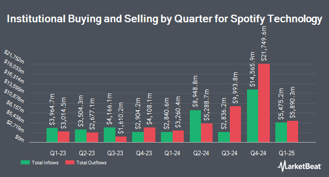 Institutional Ownership of Spotify Technology (NYSE: SPOT ) by Quarter