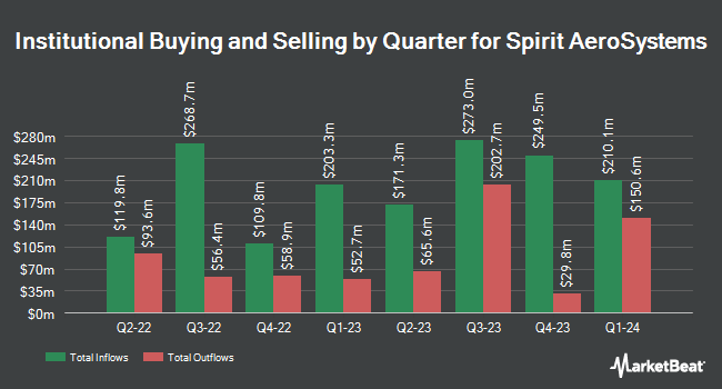 Institutional Ownership by Quarter for Spirit AeroSystems (NYSE:SPR)