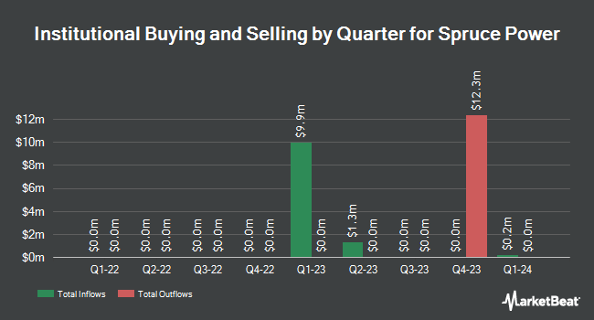 Institutional Ownership by Quarter for Spruce Power (NYSE:SPRU)